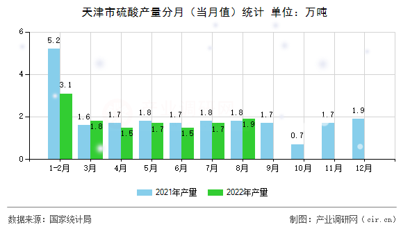 天津市硫酸產(chǎn)量分月（當(dāng)月值）統(tǒng)計(jì)