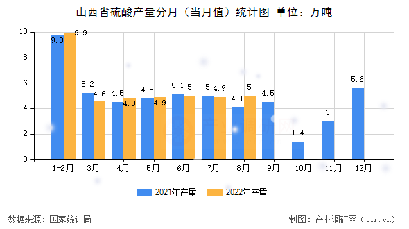 山西省硫酸產(chǎn)量分月（當月值）統(tǒng)計圖