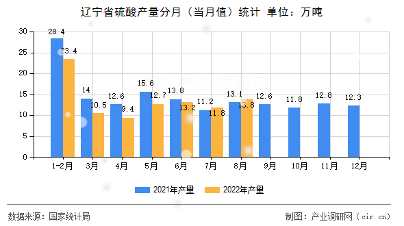 遼寧省硫酸產(chǎn)量分月（當(dāng)月值）統(tǒng)計(jì)