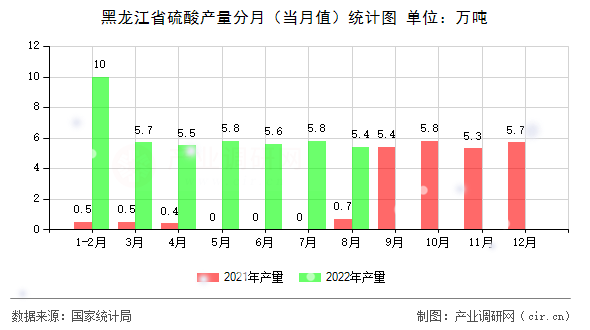 黑龍江省硫酸產(chǎn)量分月（當(dāng)月值）統(tǒng)計圖