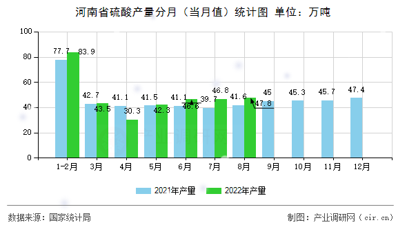 河南省硫酸產(chǎn)量分月（當(dāng)月值）統(tǒng)計(jì)圖