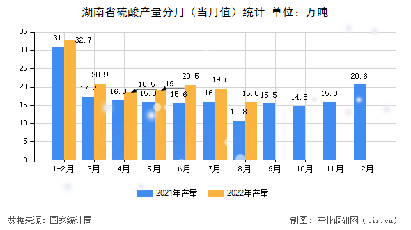 湖南省硫酸產(chǎn)量分月（當(dāng)月值）統(tǒng)計(jì)