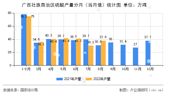 廣西壯族自治區(qū)硫酸產(chǎn)量分月（當(dāng)月值）統(tǒng)計(jì)圖