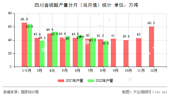 四川省硫酸產(chǎn)量分月（當(dāng)月值）統(tǒng)計(jì)