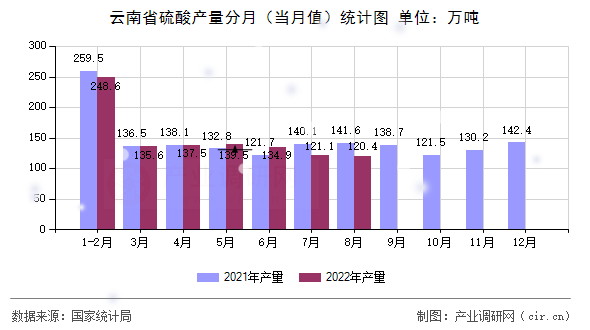 云南省硫酸產量分月（當月值）統(tǒng)計圖
