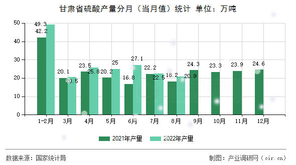 甘肅省硫酸產(chǎn)量分月（當(dāng)月值）統(tǒng)計(jì)