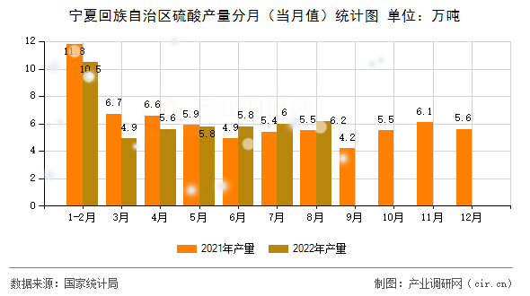 寧夏回族自治區(qū)硫酸產(chǎn)量分月（當月值）統(tǒng)計圖