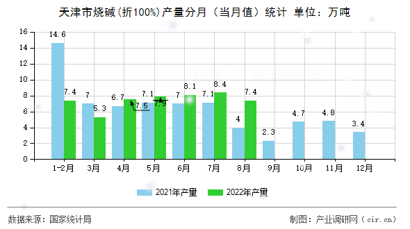 天津市燒堿(折100%)產(chǎn)量分月（當(dāng)月值）統(tǒng)計