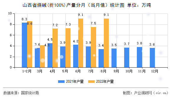 山西省燒堿(折100%)產(chǎn)量分月（當(dāng)月值）統(tǒng)計圖