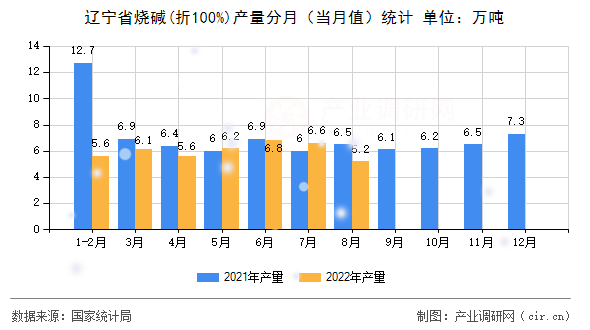 遼寧省燒堿(折100%)產(chǎn)量分月（當(dāng)月值）統(tǒng)計