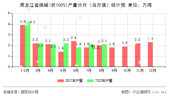 黑龍江省燒堿(折100%)產(chǎn)量分月（當月值）統(tǒng)計圖