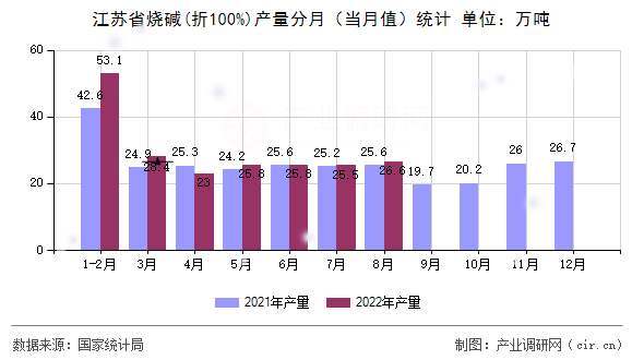 江蘇省燒堿(折100%)產(chǎn)量分月（當(dāng)月值）統(tǒng)計(jì)