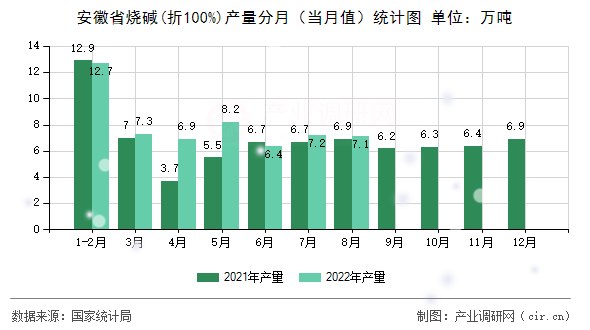 安徽省燒堿(折100%)產(chǎn)量分月（當(dāng)月值）統(tǒng)計圖