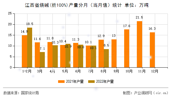 江西省燒堿(折100%)產(chǎn)量分月（當(dāng)月值）統(tǒng)計(jì)