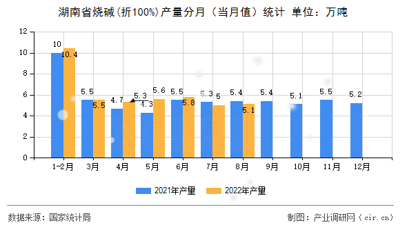 湖南省燒堿(折100%)產(chǎn)量分月（當月值）統(tǒng)計