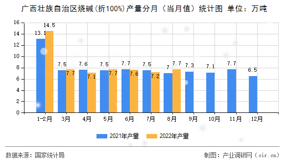 廣西壯族自治區(qū)燒堿(折100%)產(chǎn)量分月（當(dāng)月值）統(tǒng)計(jì)圖