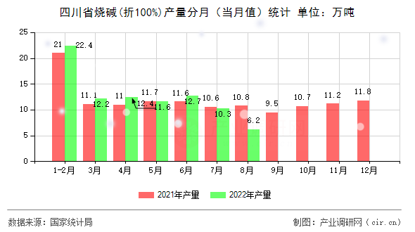 四川省燒堿(折100%)產(chǎn)量分月（當月值）統(tǒng)計