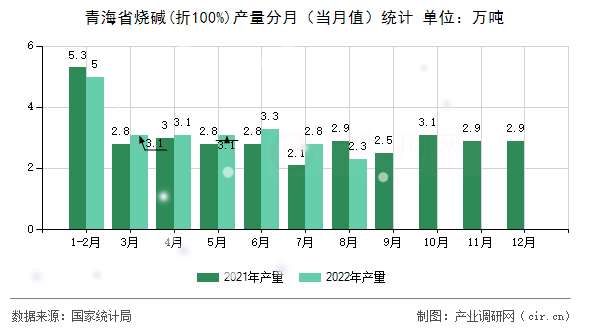 青海省燒堿(折100%)產(chǎn)量分月（當(dāng)月值）統(tǒng)計(jì)