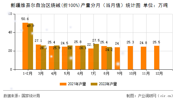 新疆維吾爾自治區(qū)燒堿(折100%)產(chǎn)量分月（當(dāng)月值）統(tǒng)計(jì)圖
