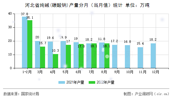 河北省純堿(碳酸鈉)產量分月（當月值）統(tǒng)計