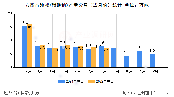 安徽省純堿(碳酸鈉)產(chǎn)量分月（當(dāng)月值）統(tǒng)計