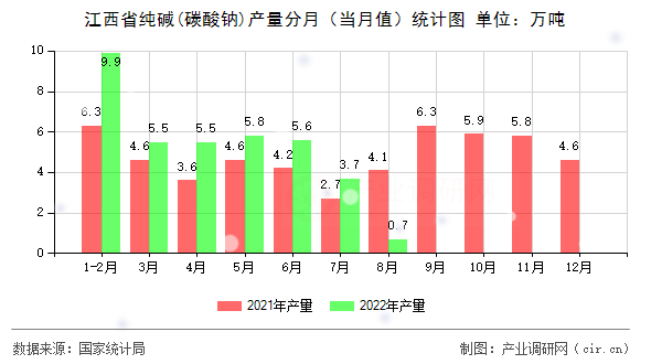 江西省純堿(碳酸鈉)產(chǎn)量分月（當(dāng)月值）統(tǒng)計圖