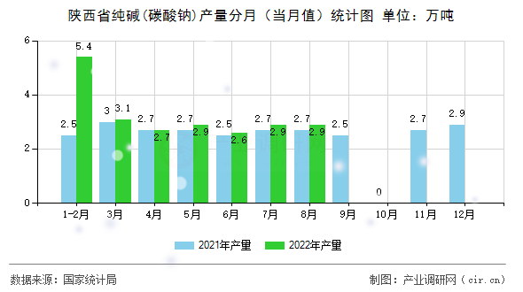 陜西省純堿(碳酸鈉)產(chǎn)量分月（當(dāng)月值）統(tǒng)計(jì)圖