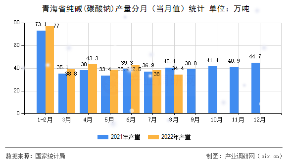 青海省純堿(碳酸鈉)產(chǎn)量分月（當(dāng)月值）統(tǒng)計(jì)