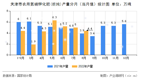 天津市農(nóng)用氮磷鉀化肥(折純)產(chǎn)量分月（當(dāng)月值）統(tǒng)計圖