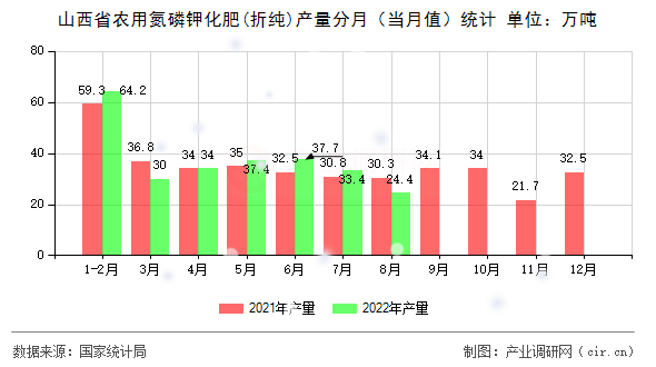 山西省農(nóng)用氮磷鉀化肥(折純)產(chǎn)量分月（當(dāng)月值）統(tǒng)計(jì)