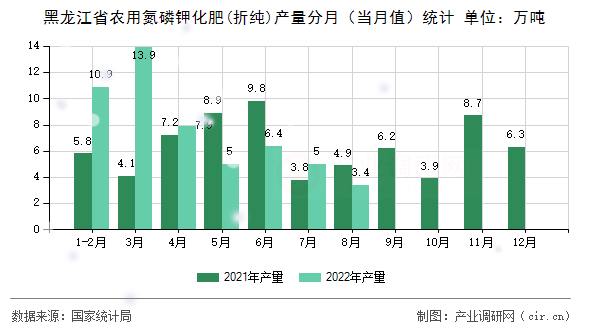 黑龍江省農(nóng)用氮磷鉀化肥(折純)產(chǎn)量分月（當(dāng)月值）統(tǒng)計(jì)