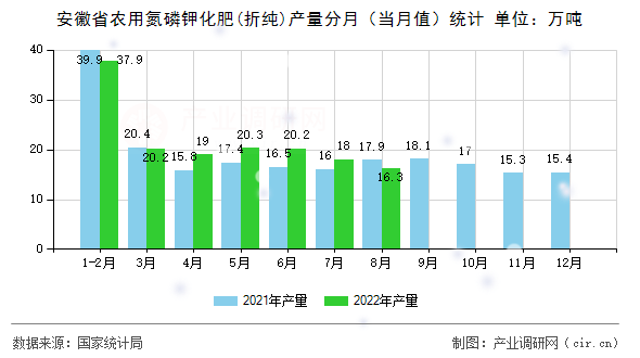 安徽省農(nóng)用氮磷鉀化肥(折純)產(chǎn)量分月（當(dāng)月值）統(tǒng)計(jì)