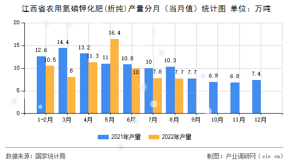 江西省農(nóng)用氮磷鉀化肥(折純)產(chǎn)量分月（當(dāng)月值）統(tǒng)計(jì)圖