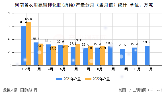 河南省農(nóng)用氮磷鉀化肥(折純)產(chǎn)量分月（當(dāng)月值）統(tǒng)計(jì)