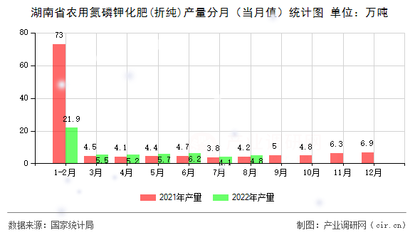 湖南省農(nóng)用氮磷鉀化肥(折純)產(chǎn)量分月（當(dāng)月值）統(tǒng)計(jì)圖