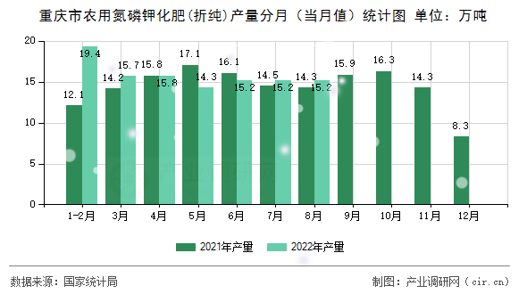 重慶市農(nóng)用氮磷鉀化肥(折純)產(chǎn)量分月（當(dāng)月值）統(tǒng)計(jì)圖