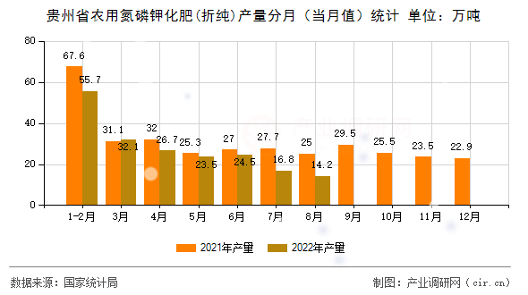 貴州省農(nóng)用氮磷鉀化肥(折純)產(chǎn)量分月（當月值）統(tǒng)計