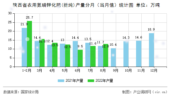 陜西省農(nóng)用氮磷鉀化肥(折純)產(chǎn)量分月（當(dāng)月值）統(tǒng)計(jì)圖