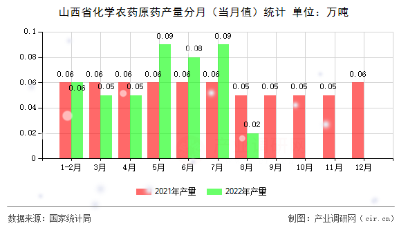 山西省化學(xué)農(nóng)藥原藥產(chǎn)量分月（當月值）統(tǒng)計