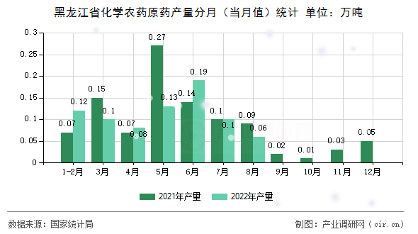 黑龍江省化學農藥原藥產量分月（當月值）統(tǒng)計