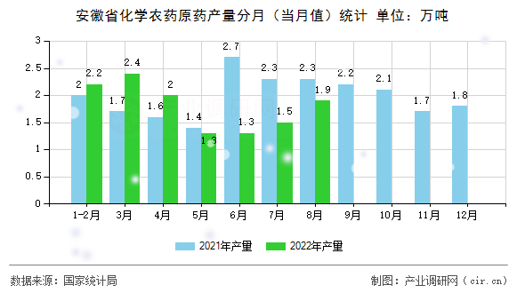 安徽省化學(xué)農(nóng)藥原藥產(chǎn)量分月（當(dāng)月值）統(tǒng)計(jì)
