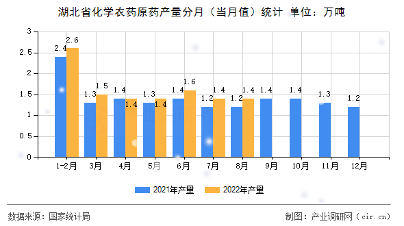 湖北省化學(xué)農(nóng)藥原藥產(chǎn)量分月（當(dāng)月值）統(tǒng)計(jì)