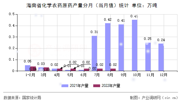 海南省化學(xué)農(nóng)藥原藥產(chǎn)量分月（當(dāng)月值）統(tǒng)計(jì)
