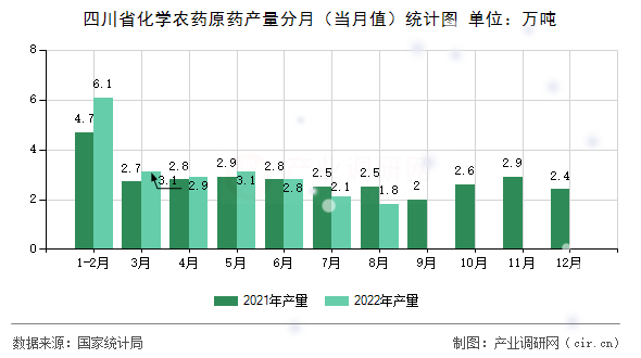 四川省化學農(nóng)藥原藥產(chǎn)量分月（當月值）統(tǒng)計圖