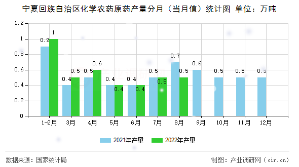 寧夏回族自治區(qū)化學(xué)農(nóng)藥原藥產(chǎn)量分月（當(dāng)月值）統(tǒng)計(jì)圖