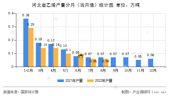 河北省乙烯產(chǎn)量分月（當月值）統(tǒng)計圖