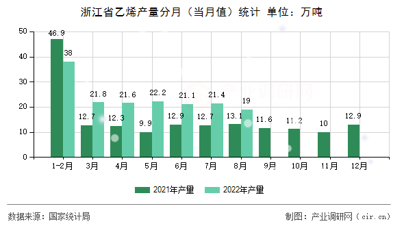 浙江省乙烯產(chǎn)量分月（當(dāng)月值）統(tǒng)計