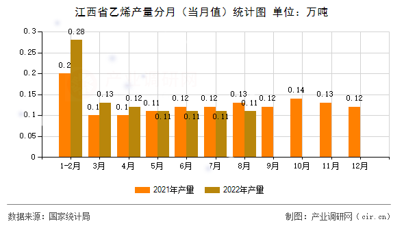 江西省乙烯產(chǎn)量分月（當(dāng)月值）統(tǒng)計(jì)圖