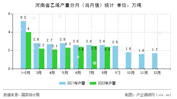 河南省乙烯產(chǎn)量分月（當(dāng)月值）統(tǒng)計(jì)
