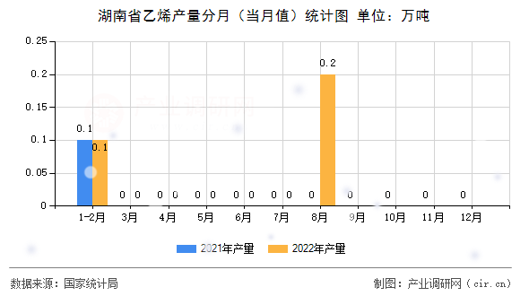 湖南省乙烯產(chǎn)量分月（當月值）統(tǒng)計圖